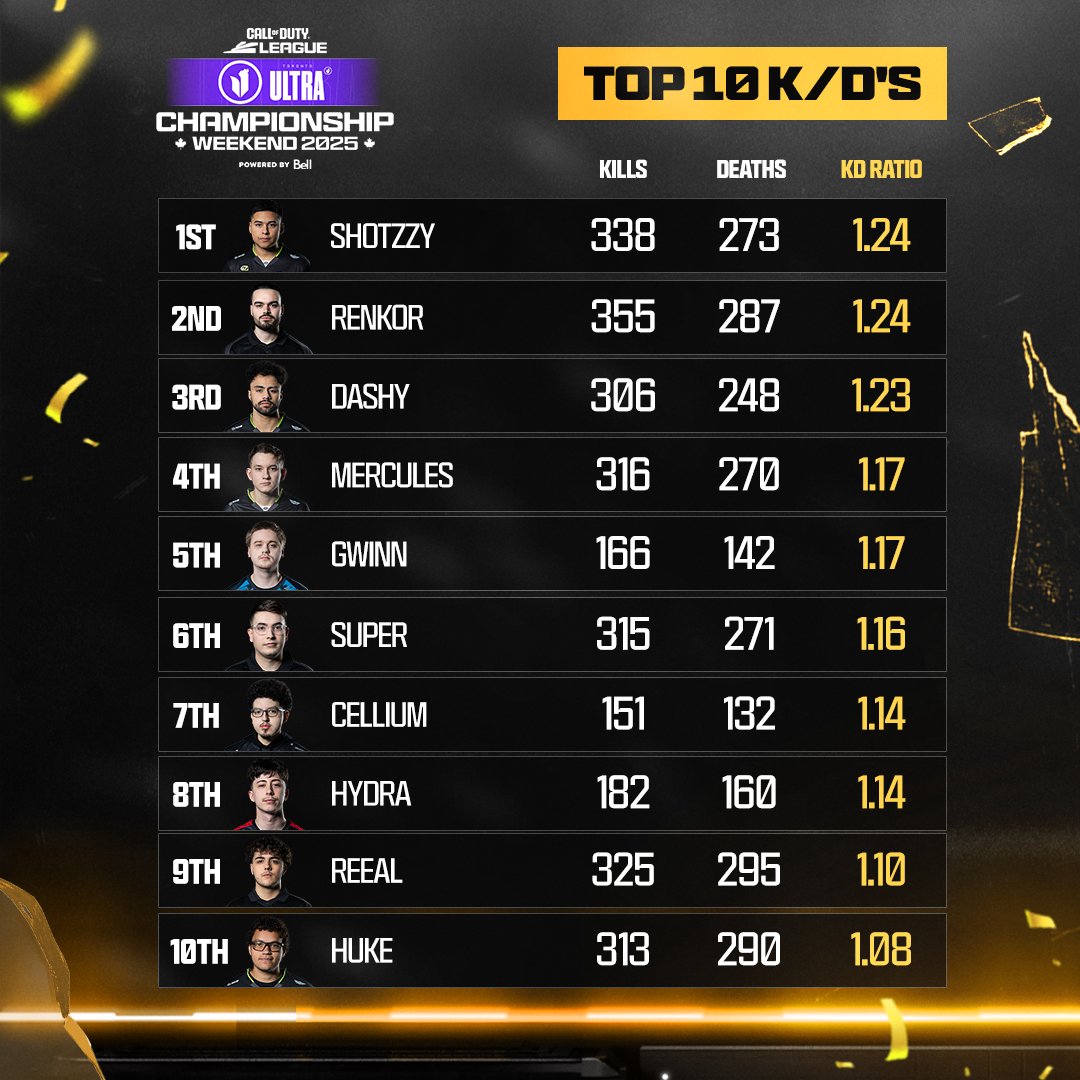 Top 10 K/Ds at #CDL2025 Champs 🤯