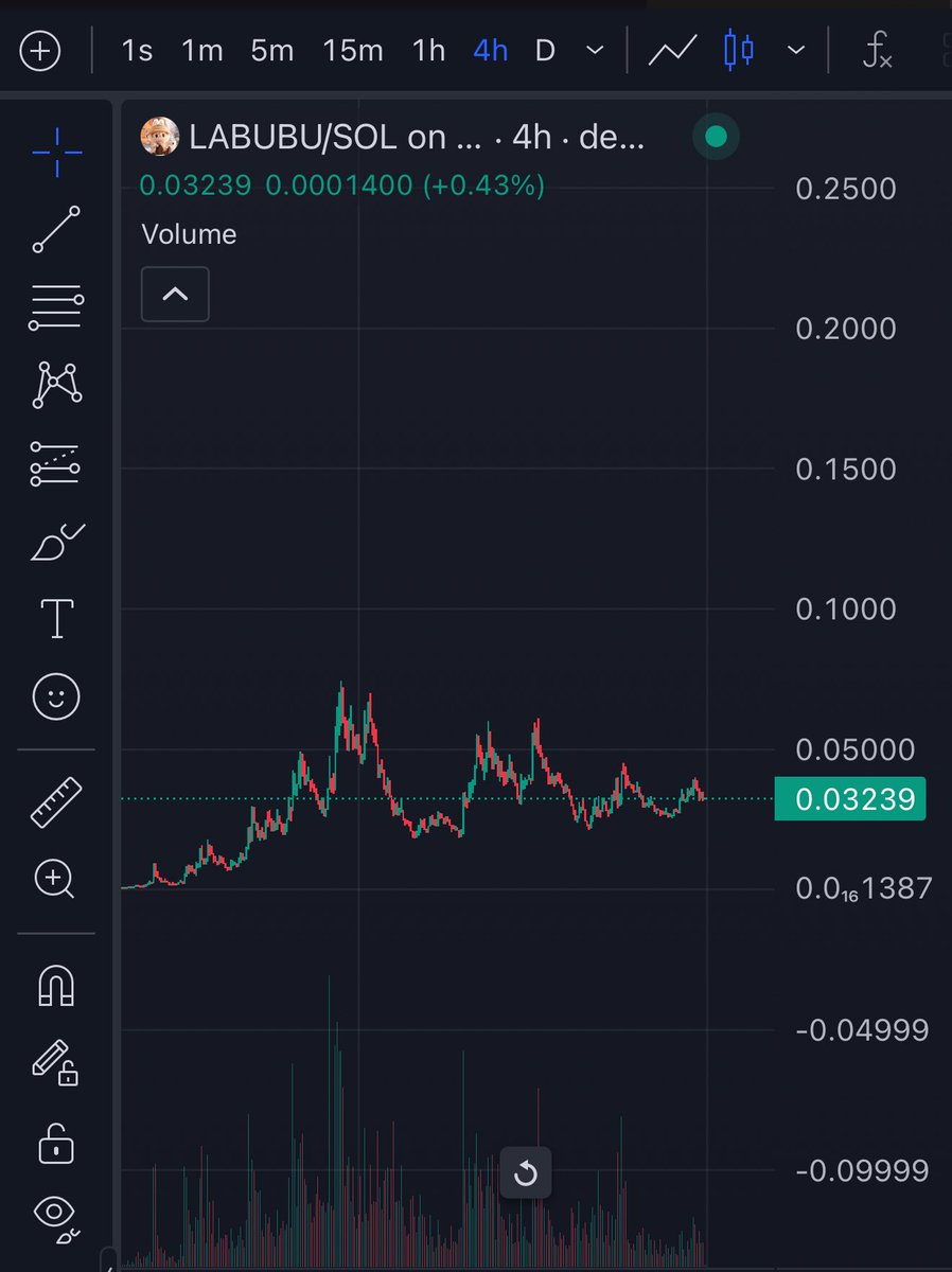 Just gonna leave this here..

Easily the best chart out of all memes sub 100m 

It’s also the most viral topic item in the world rn. More viral than moodeng when Moodeng was at its peak, but yall are too scared to buy because it’s at 30m. 

Have fun losing all your money on low