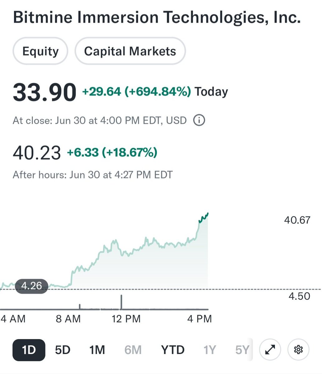 톰리님이 이 회사를 이더리움의 MSTR로 만든다고 언급한 후 하루에 8배가 올랐습니다. 여전히 시장에 돈은 차고 넘치는 것 같습니다.