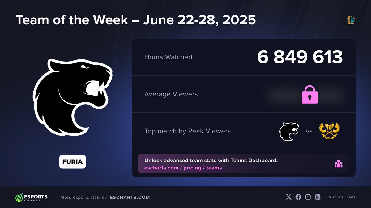 🌟 Team of the Week | June 2025, Week 4
<a href="/FURIA/">FURIA</a>

• Hours Watched: 6.8M
• Top Match: vs <a href="/GAMesportsVN/">GAM Esports VN 🇻🇳</a>

All Team Stats in One Place – Start Your Subscription!
👥 escharts.com/pricing/teams?…
