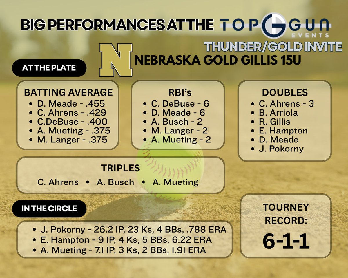 NEGold09_Gillis's tweet photo. Correction on some #’s. That’s what happens when I try to tweet after being at the ball park for 8+ hours. #worthit 😉 https://t.co/kwa4mkOHiQ