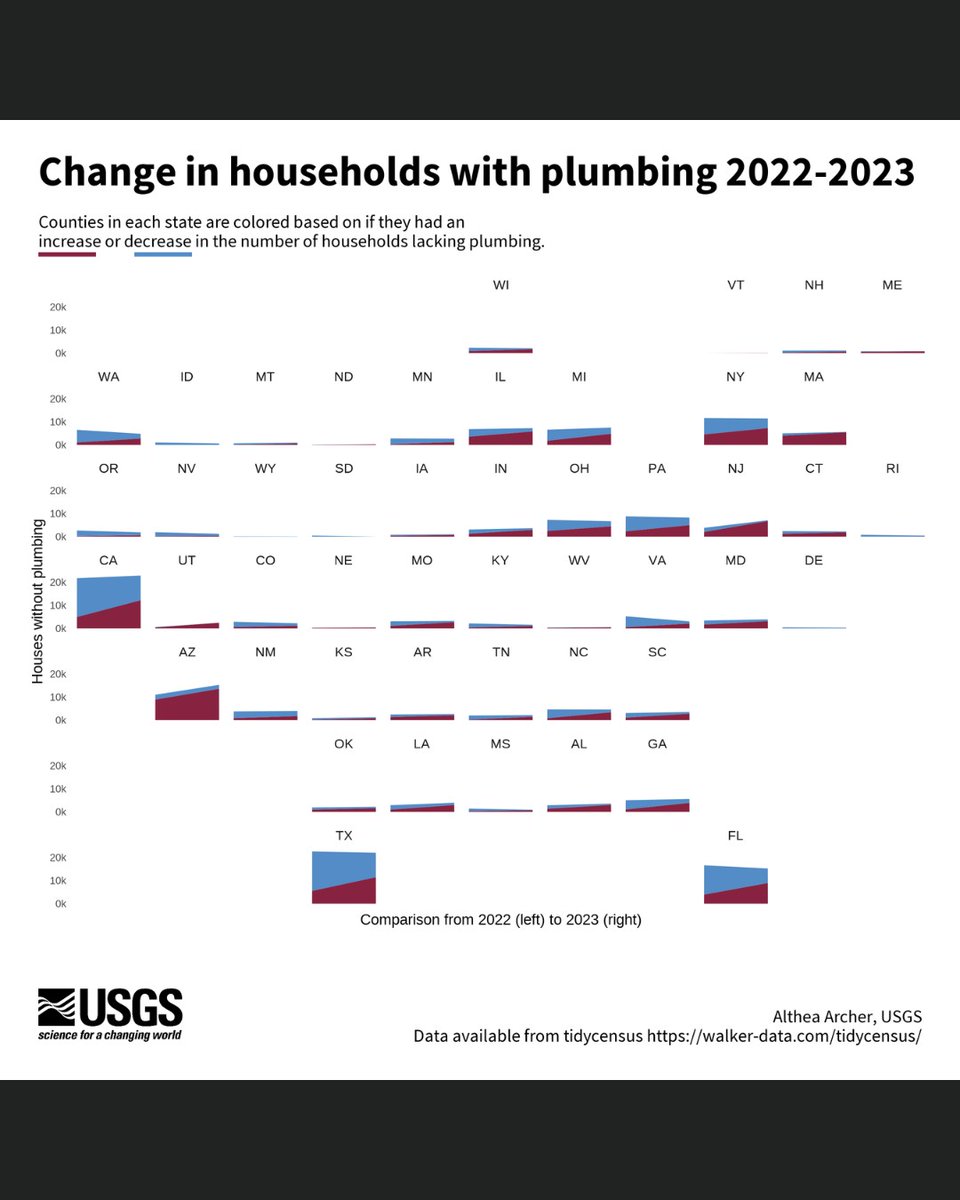 USGS_Water's tweet image. 🎉 New blog alert: Charting #tidycensus data with R
Using data from the #USCensus, we created a series of graphs looking at access to plumbing across the U.S. #tidytuesday #reproducible #Rstats #ggplot
ow.ly/LKs150WisJr