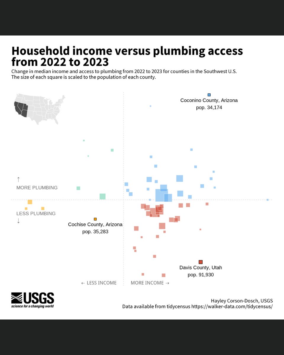 USGS_Water's tweet image. 🎉 New blog alert: Charting #tidycensus data with R
Using data from the #USCensus, we created a series of graphs looking at access to plumbing across the U.S. #tidytuesday #reproducible #Rstats #ggplot
ow.ly/LKs150WisJr