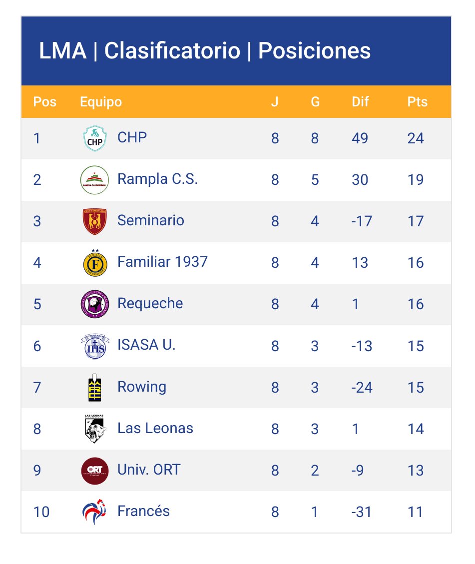 Faltando una fecha para terminar con el Clasificatorio, así quedó la tabla de posiciones luego del gran triunfo del sábado. 
Vamos nosotras! ❤️💚