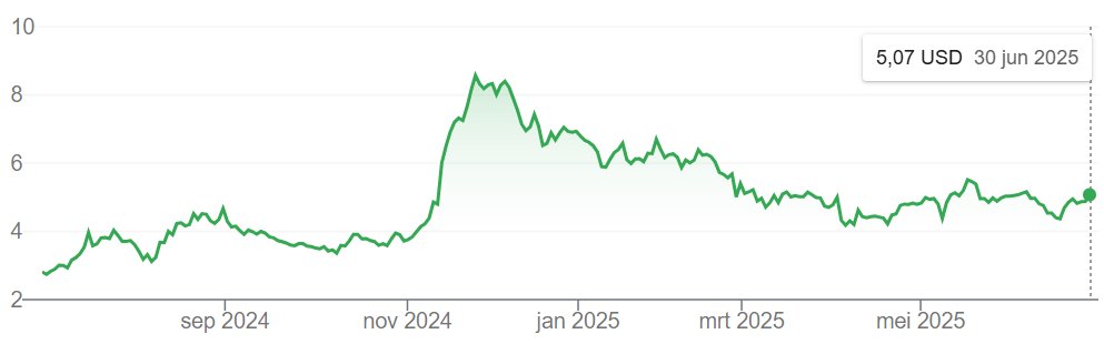 YodaStockInvest's tweet photo. $HNST ready for takeoff
Reached above $8.50 in November, but had a drawdown on tariff worries. I believe after Q2 worries will fade and the stock will start the uptrend to $10+ https://t.co/uCd1lPDnXU