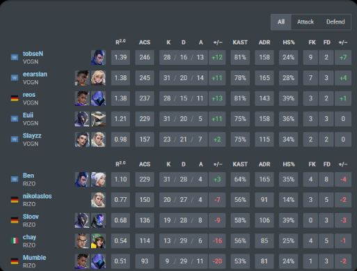 Ben__VAL's tweet image. In the last split I was gifted with a great team. With the loose today our split ends. Honestly this team is amazing and I have made a lot of nice new friends. The vibe was always good and thats what matters. In the end its a very hard and also a very emotinal way to end this…