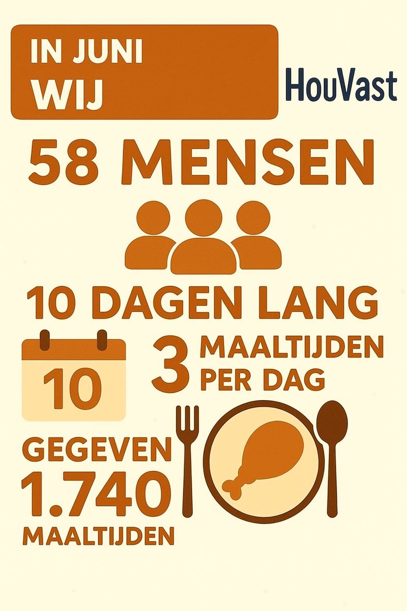 StHouVastNL's tweet photo. 🥄 In juni konden 58 mensen elke dag rekenen op ontbijt, lunch én avondeten.
Dankzij jullie gaven we samen 1.740 maaltijden.
Geen lege borden, maar warme maaltijden en een beetje rust. ❤️
👉 Help mee. Doneer nu : https://t.co/TogdMB8wdO 
Deel dit bericht!. 

#SamenTegenArmoede  #HouVast #armoedeNL #voedselhulp
