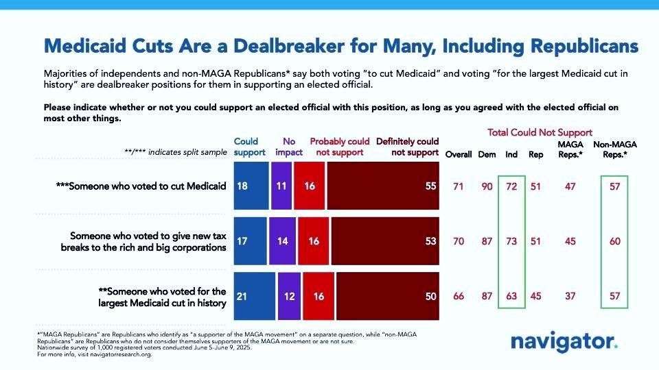 #VoteNO on gutting Medicaid and kicking millions of Americans off their health care or LOSE your re-election. -NP