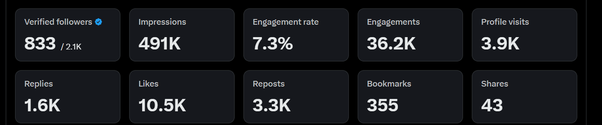 A few hundred followers turned into an incredible journey after I joined the #RCADE community and became an RG creator. Most of my tweets and reposts now proudly support <a href="/Revolving_Games/">Revolving Games</a> and <a href="/Hatchkings/">HatchKings</a>.

I owe huge thanks to the amazing team and the real, organic $RCADE