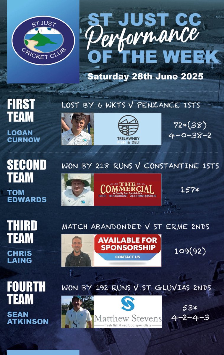St Just Cricket Club (@stjustcc) on Twitter photo Some great performances in this weeks addition☀️🏏
<a href="/trelawneyfish/">Trelawney Fish</a>
The Commercial Hotel
<a href="/MStevensFish/">Matthew Stevens</a> Some great performances in this weeks addition☀️🏏
<a href="/trelawneyfish/">Trelawney Fish</a>
The Commercial Hotel
<a href="/MStevensFish/">Matthew Stevens</a>