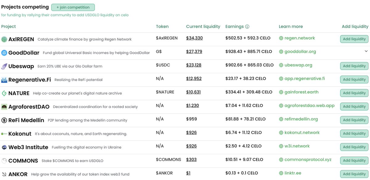 gardens 🌱 (@gardens_fund) on Twitter photo The <a href="/glodollar/">Glo Dollar</a> faucet is on!
The first rewards streams for Gardens communities on <a href="/Celo/">Celo.eth/acc 🦇 🌳</a> funding their projects with $USDGLO have started🌱
<a href="/KokonutNetwork/">Kokonut Network 💚🥥🌴</a> <a href="/agroforestDAO/">AgroforestDAO</a> <a href="/Web3InstituteUA/">Web3 Institute</a> see your rewards on <a href="/SpinachFi/">spinach.fi</a> here:
spinach.fi The <a href="/glodollar/">Glo Dollar</a> faucet is on!
The first rewards streams for Gardens communities on <a href="/Celo/">Celo.eth/acc 🦇 🌳</a> funding their projects with $USDGLO have started🌱
<a href="/KokonutNetwork/">Kokonut Network 💚🥥🌴</a> <a href="/agroforestDAO/">AgroforestDAO</a> <a href="/Web3InstituteUA/">Web3 Institute</a> see your rewards on <a href="/SpinachFi/">spinach.fi</a> here:
spinach.fi