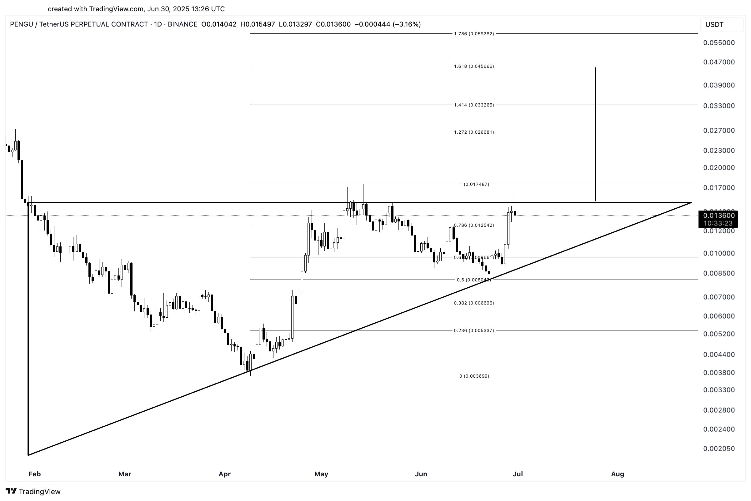 PENGU Altcoin Triangle