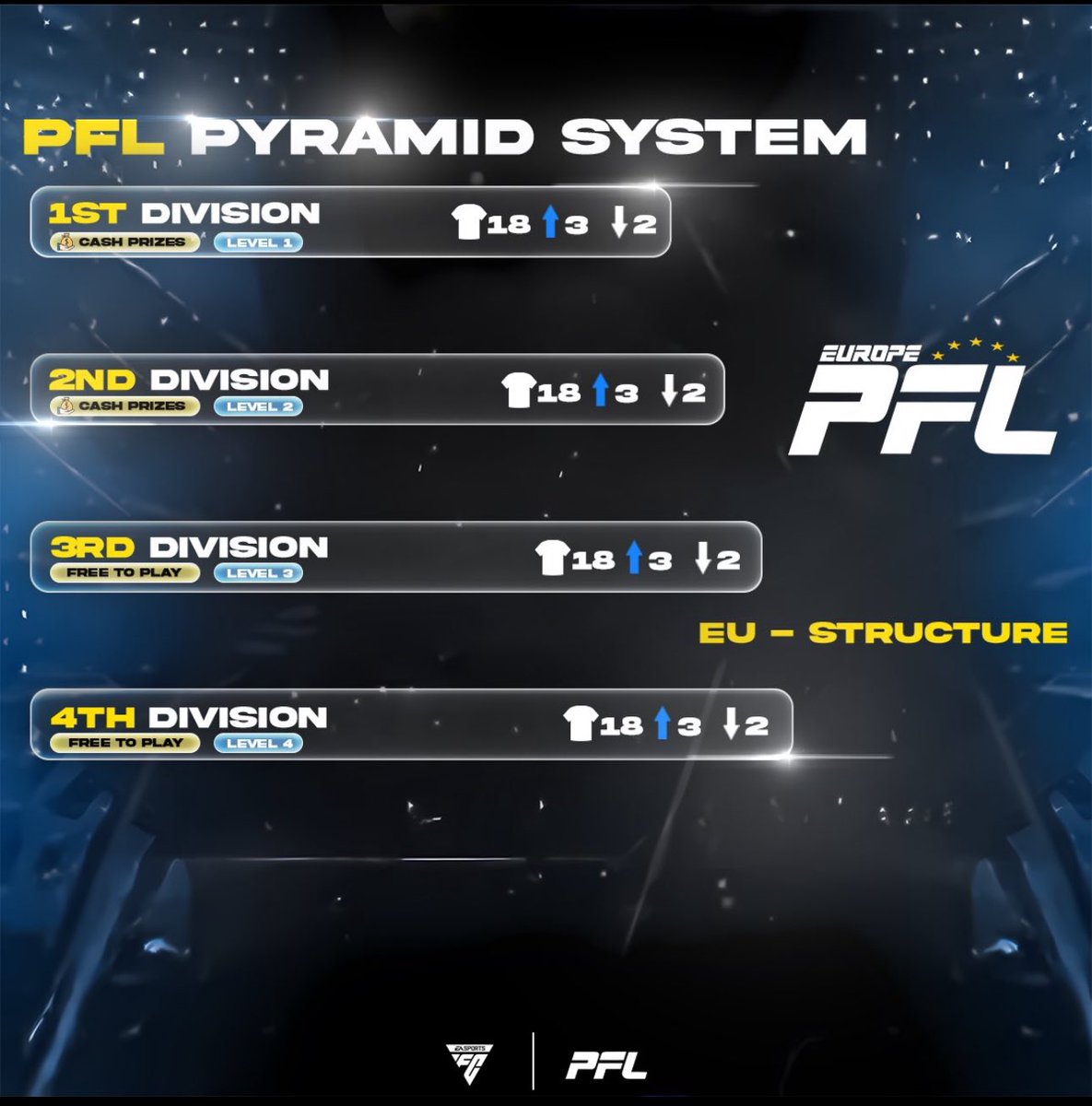 PFL (@officialpfl_) on Twitter photo 🚨 PFL Europe – Summer Season Registration is OPEN! 🚨
⚽️ <a href="/EASPORTSFC/">EA SPORTS FC</a>
🎙️ Presented by <a href="/RhinoCasts11/">RhinoCasts</a> & <a href="/CasterPed/">Ped</a> 🏴
📅 Start Date: Mid-July 2025
🕗 Match Times: Wednesdays – 20:15, 20:45, and 21:15 (UK Time)
💰 Full Prize Payouts across ALL competitions
🔢 4 Tiers Available 🚨 PFL Europe – Summer Season Registration is OPEN! 🚨
⚽️ <a href="/EASPORTSFC/">EA SPORTS FC</a>
🎙️ Presented by <a href="/RhinoCasts11/">RhinoCasts</a> & <a href="/CasterPed/">Ped</a> 🏴
📅 Start Date: Mid-July 2025
🕗 Match Times: Wednesdays – 20:15, 20:45, and 21:15 (UK Time)
💰 Full Prize Payouts across ALL competitions
🔢 4 Tiers Available