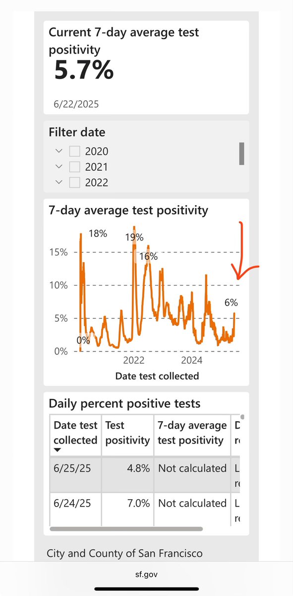 Covid rising again in SF with 6% test positivity (after a long lull)

sf.gov/data--covid-19…