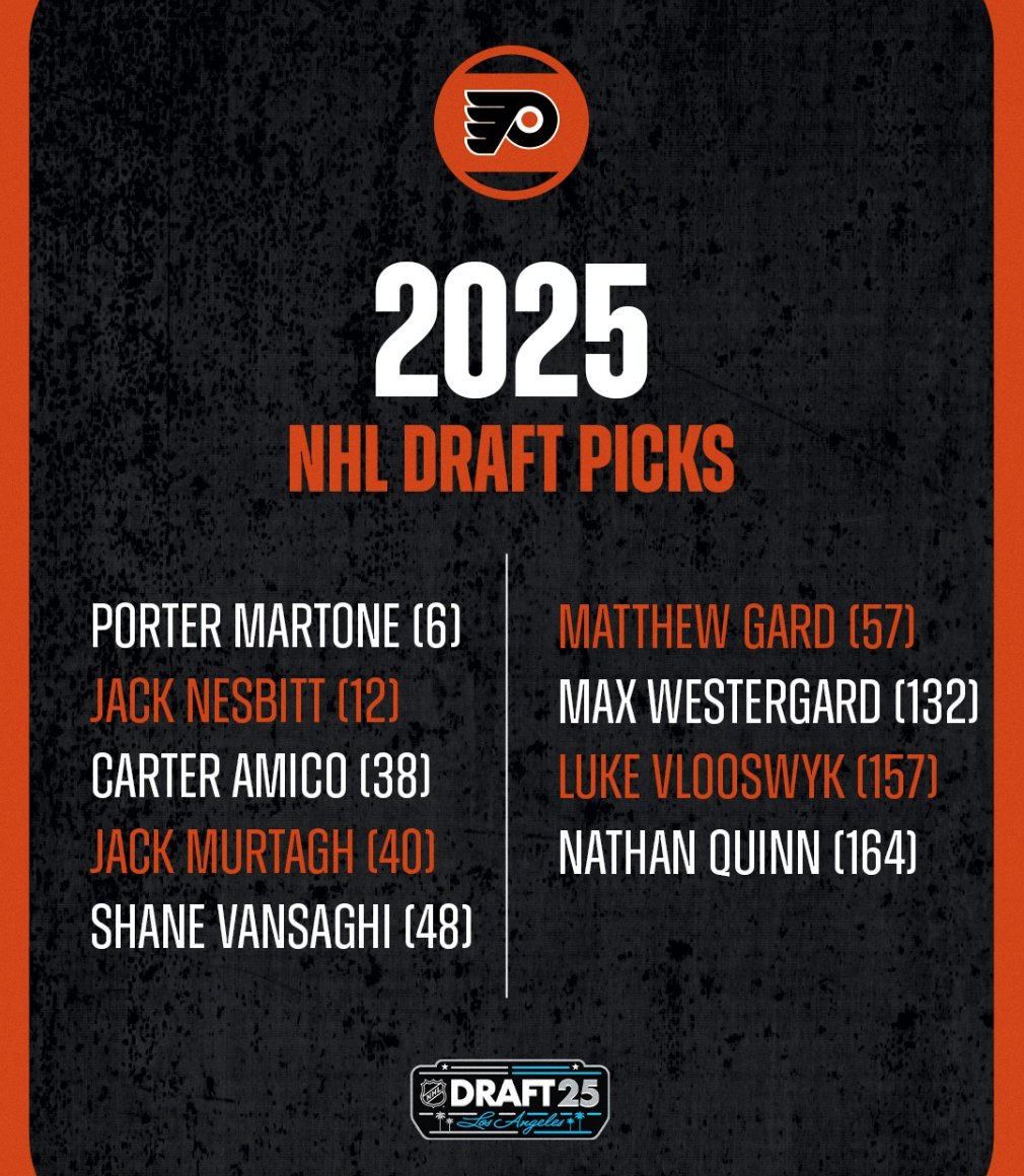 #DSports 2025 NHL Draft Biggest Winners 🏆

🥇 New York Islanders #Isles
🥈 San Jose Sharks #TheFutureIsTeal
🥉 Philadelphia Flyers #LetsGoFlyers
4. Boston Bruins #NHLBruins
5. Nashville Predators #Preds 

#NHLDraft
