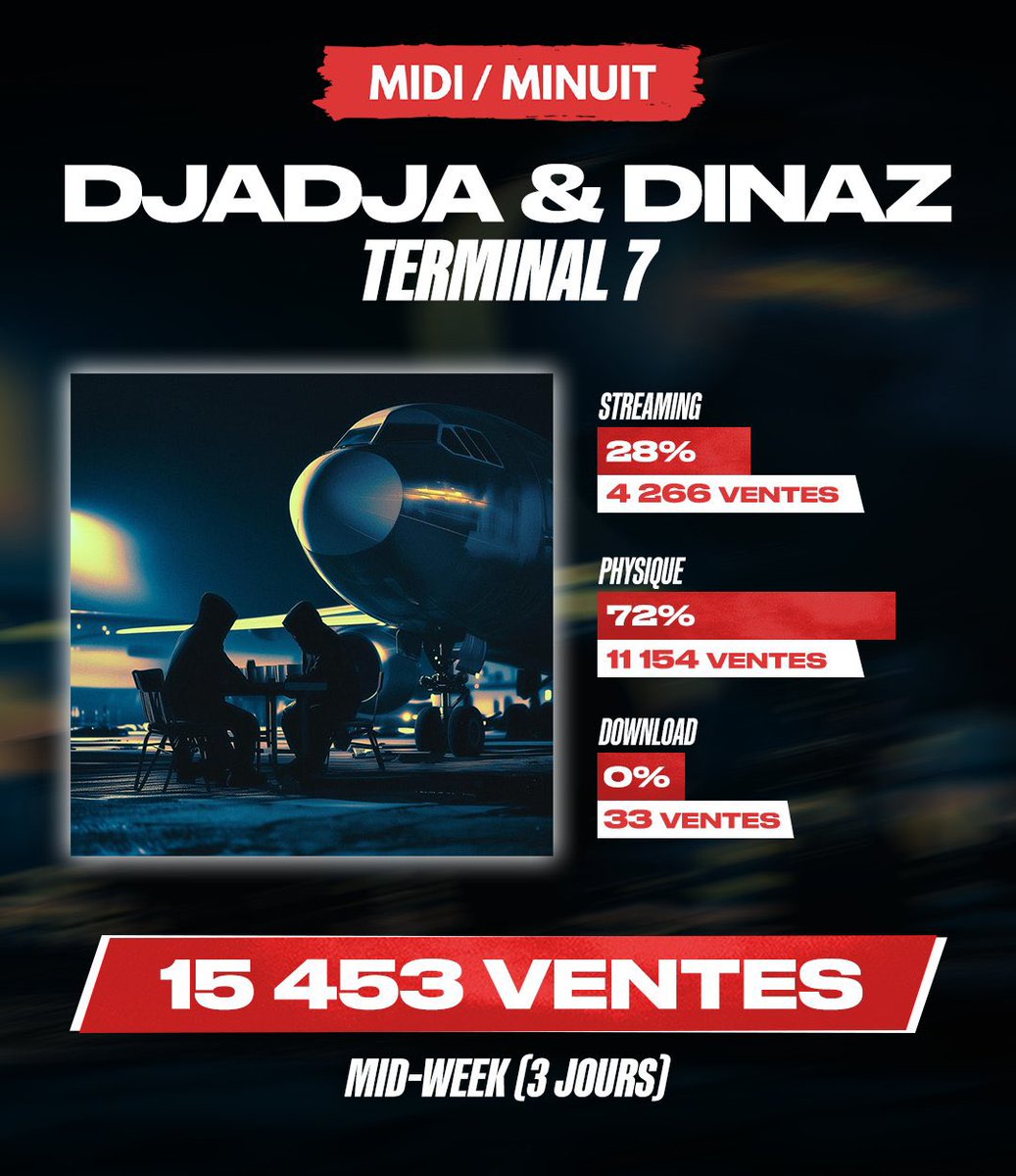 Statiques de vente en 3 jours du septième album 𝗧𝗘𝗥𝗠𝗜𝗡𝗔𝗟 𝟳 👏🛫