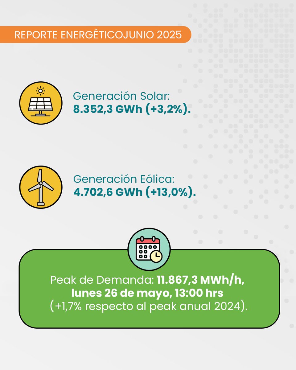 coord_electrico's tweet photo. ⚡️ ¡Ya está disponible el Reporte Energético de junio!
Aquí te dejamos algunos highlights del mes 👇

🔋 Capacidad instalada: 37.464,2 MW (+6,0% vs. mayo 2024)
🌞 Generación solar: 8.352,3 GWh (+3,2%)
💨 Generación eólica: 4.702,6 GWh (+13,0%) https://t.co/C2ju5em8v3