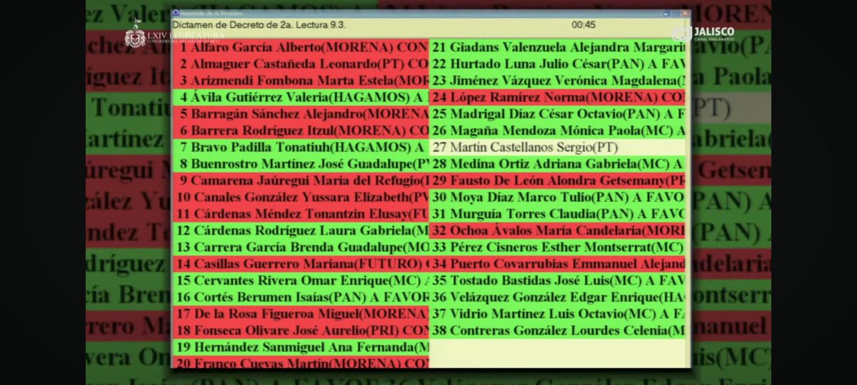 YussaraCG's tweet photo. El tiempo pone a cada quien en su lugar, quisieron justificar el aumento al costo del agua que para mejorar la infraestructura y les explotó en la cara el escándalo de la "asesora". Con esta corrupción imperante no hay dinero que alcance! Les dejo la votación del @LegislativoJal https://t.co/fEg8pcfF8l