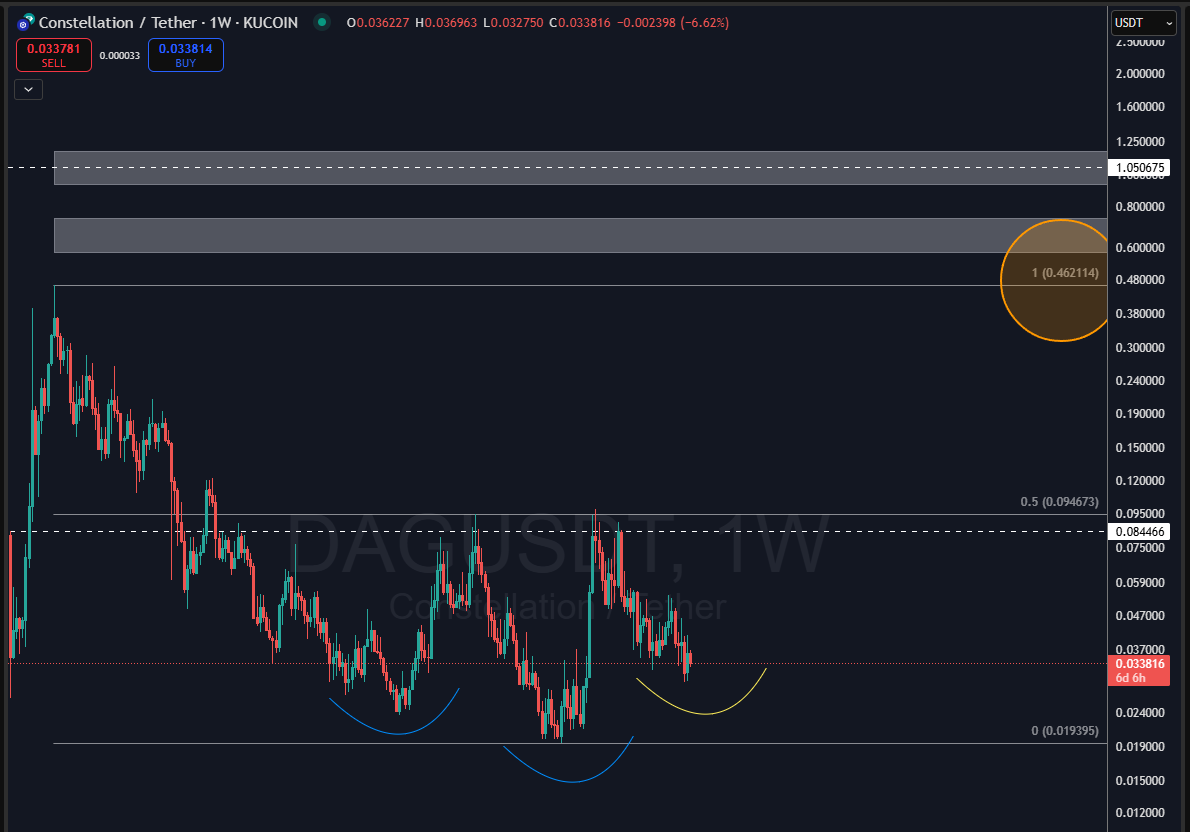 $DAG (Log chart)...please gib symmetry :O