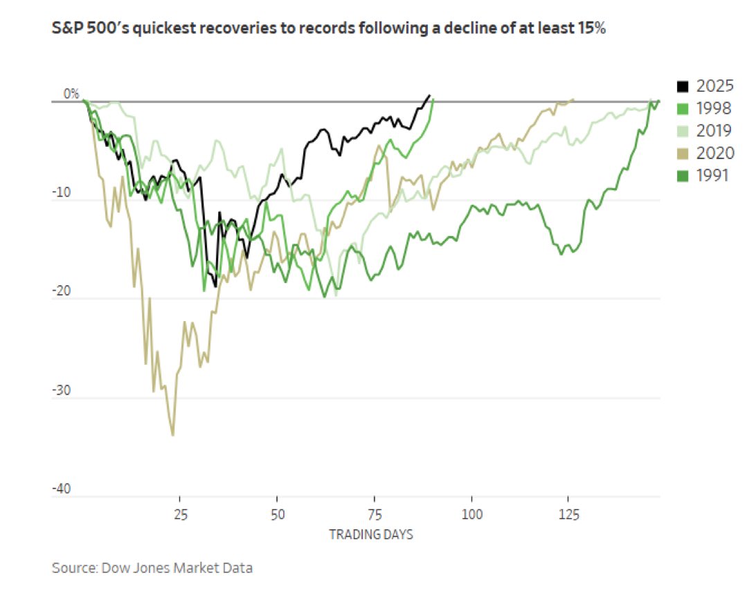 TheShortBear's tweet image. Fastest lockout recovery ever.

And one of the most hated rallies I’ve ever witnessed, similar to 2020.