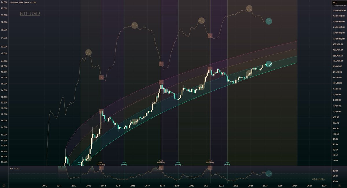 JohalMiles's tweet image. You say lower, I say higher sheikh.
300k is programmed.
No time to explain.
$BTC