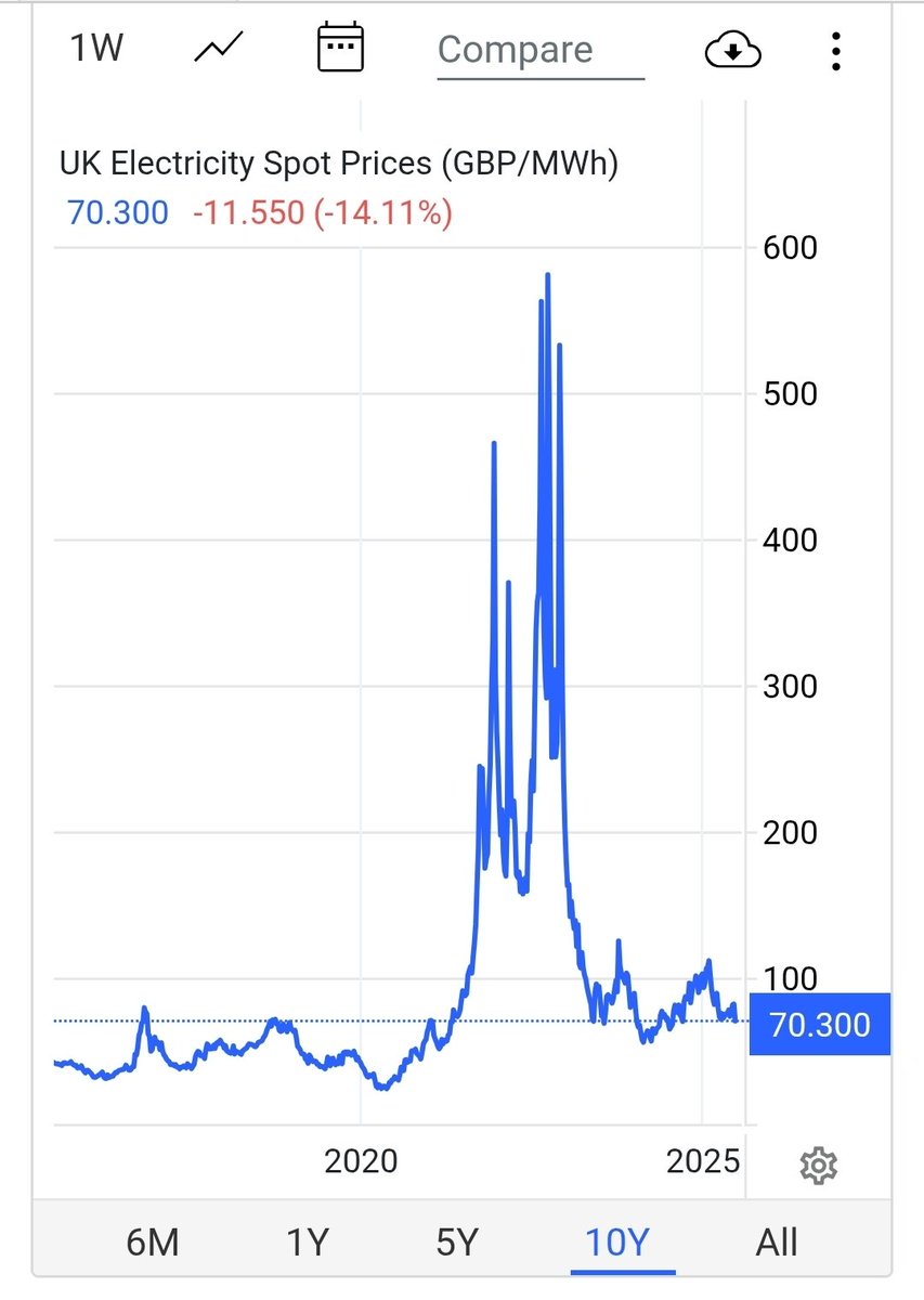 UK electricity spot prices down to the level of late 2018. Why are our bills so high and forecast to go even higher? Renewables and Net Zero.
