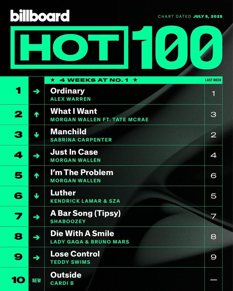 The Top 10 of this week’s Billboard Hot 100.