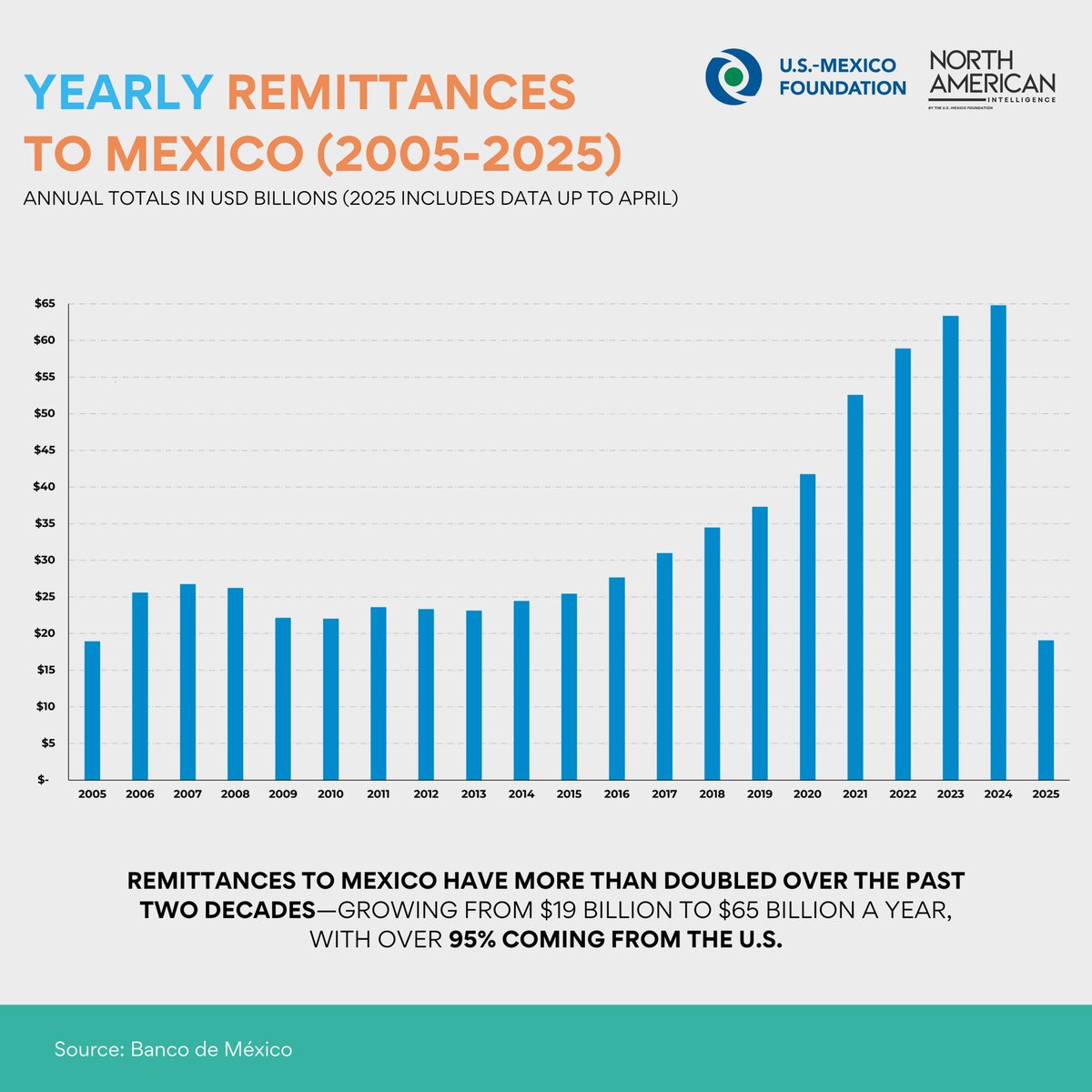 #NAI | Remittances Mexico-USA, a thread🧵

💸In 2024, remittances to Mexico hit almost $65 billion, powered by working-age Mexican immigrants in the US. That’s 4.5 million households supported — a critical economic lifeline, especially in rural regions

95% of that comes from 🇺🇸