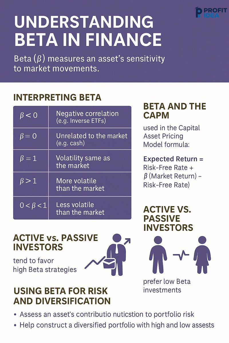 bSushant27's tweet photo. 💡 Did You Know?

@anaadiprofessor @profitidea

#DidYouKnow #Beta #StockMarket #Investing101 #FinanceFacts #RiskManagement #PortfolioStrategy #FinancialLiteracy #LinkedInLearning #InvestorMindset #Proffitidea https://t.co/NA14EXbgBG