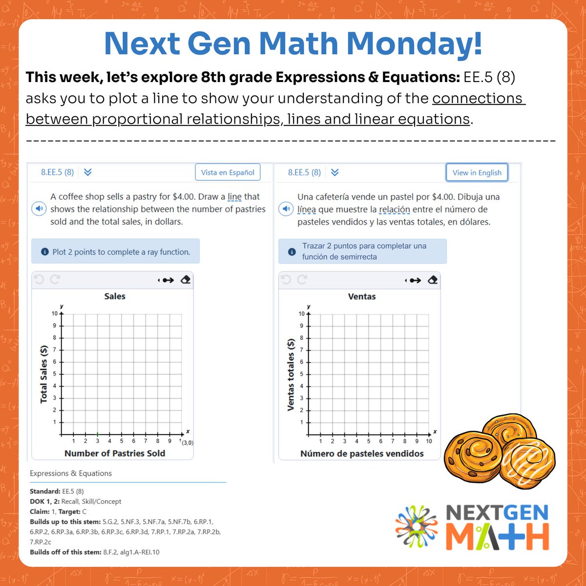 next_gen_math's tweet image. t’s #MathMonday!
This week, 8th graders explore proportional relationships and linear equations by graphing pastry sales.

Can your students plot the line and spot the connection? 🧮

#nextgenmath #middleschoolmath #mathchallenge #k12math #mathteachers