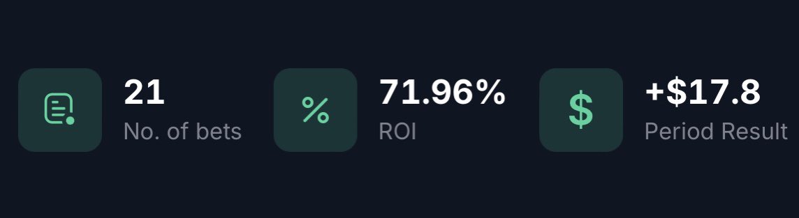 bashools's tweet image. 📆 June Summary:
📚 21 Bets
📈 ROI: 71.96%
💰 Profit: +17.80u
Very low volume month with barely any League matches going on and VAL and CS events being on the go slow. Still happy with the profit even with the slow month 🙌🏻
