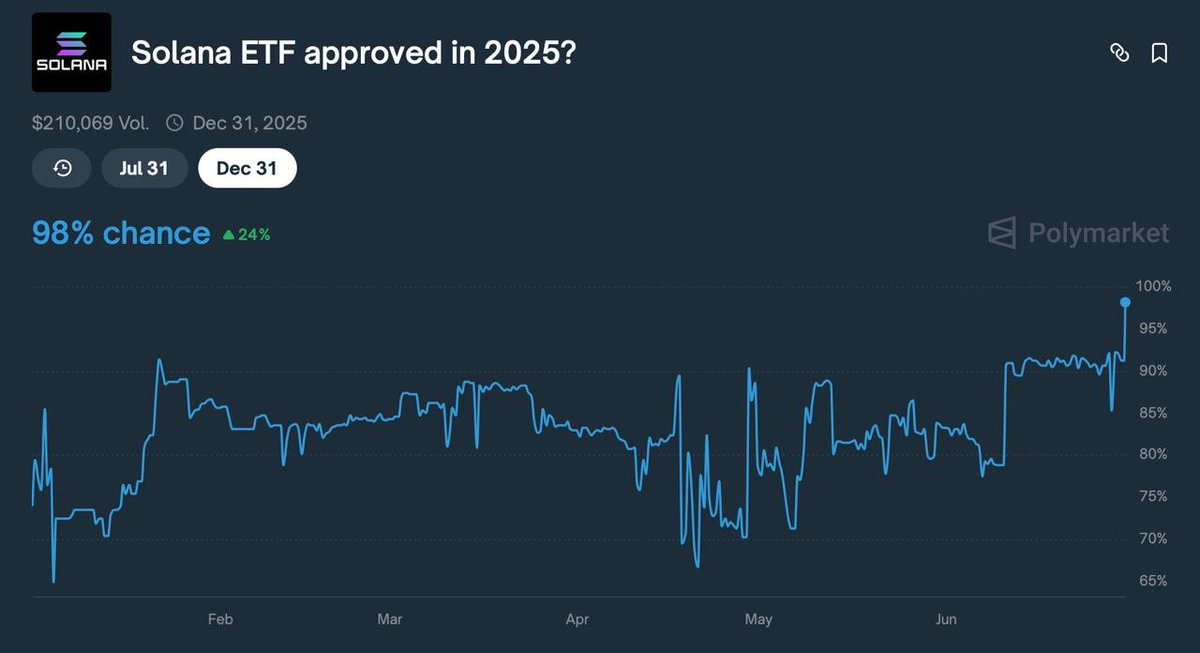 fernando_reuse's tweet image. SOL ETF is coming 💸💸