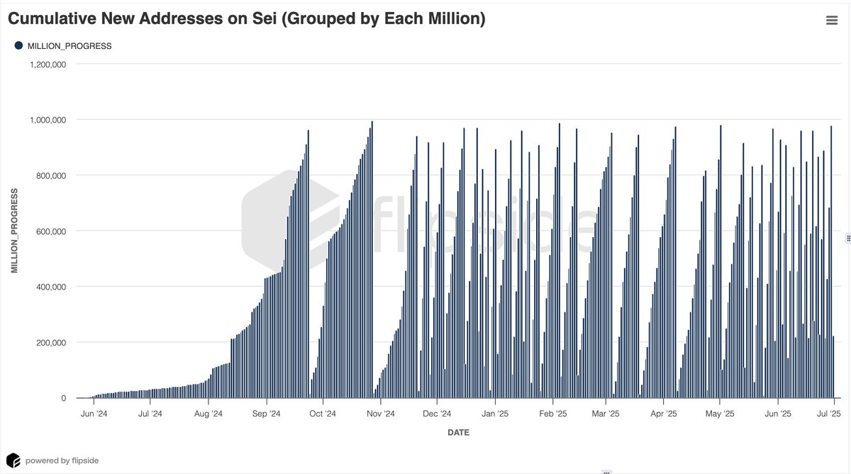 It took Sei in its earliest launch period 120 days to reach 1million addresses 

Funfact: It now takes 3-4 days on average to reach the same number. This is incredibly an explosive growth 

Gaming on Sei remains the driver for this growth 
Gaming on Sei is the new meta 
PC: