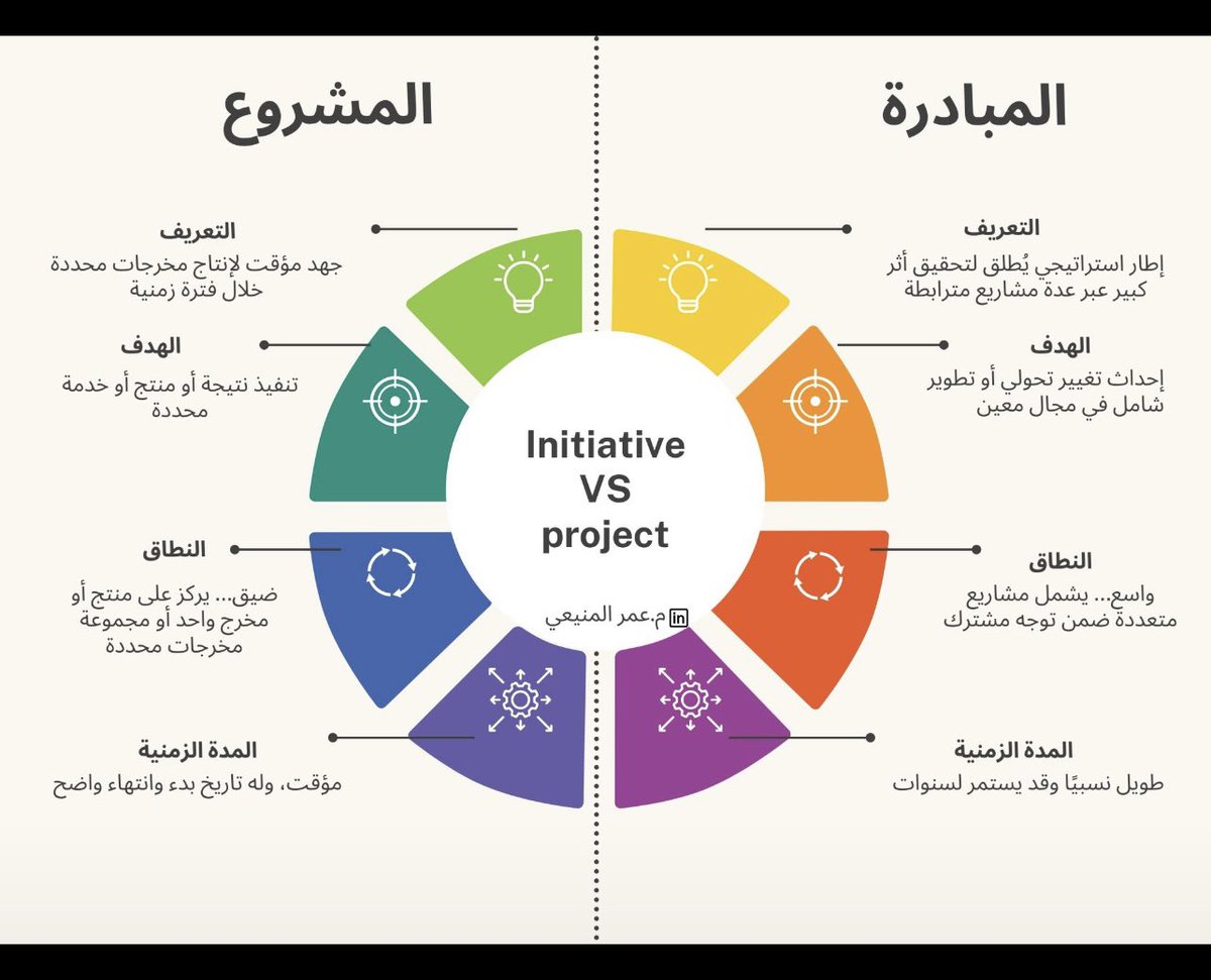 الفرق بين…

 #المبادرة: التوجّه الذي يُطلِق التغيير

#المشروع: الوحدة التنفيذية المؤقتة

#البرنامج: الإطار المنسق بين مشاريع متعددة 

استخدام المصطلح الخطأ لا يربك التقرير فقط
بل يؤدي إلى:
•فوضى في الحوكمة
•ضعف في قياس الأثر
•ضياع الموارد
•تشويش أمام القيادة العليا
