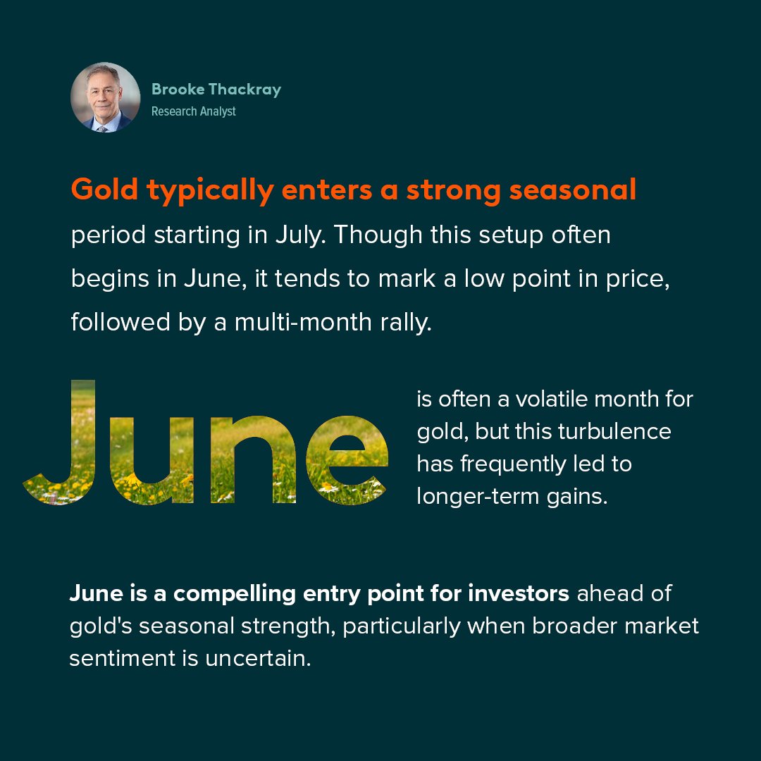 globalxca's tweet image. Research Analyst, Brooke Thackray, says gold has a history of outperforming during seasonal windows. With persistent volatility throughout June, investors may see a familiar pattern repeat from July through September.
Read more: globalx.ca/insights/artic…