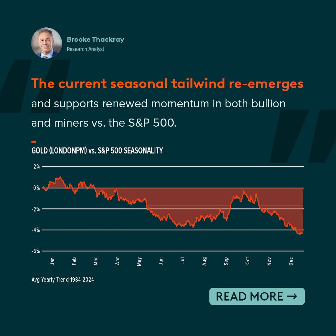 globalxca's tweet image. Research Analyst, Brooke Thackray, says gold has a history of outperforming during seasonal windows. With persistent volatility throughout June, investors may see a familiar pattern repeat from July through September.
Read more: globalx.ca/insights/artic…