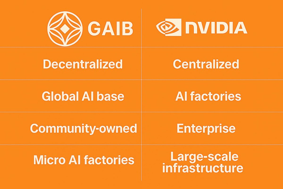 <a href="/nvidia/">NVIDIA</a> is building AI factories. <a href="/gaib_ai/">GAIB 🟠 | RWAiFi</a> is building a decentralized AI world.

At GTC Paris, NVIDIA CEO Jensen Huang made it clear that they are  no longer just selling chips, they are also building AI factories.
They’re expanding across Europe with massive AI infrastructure.