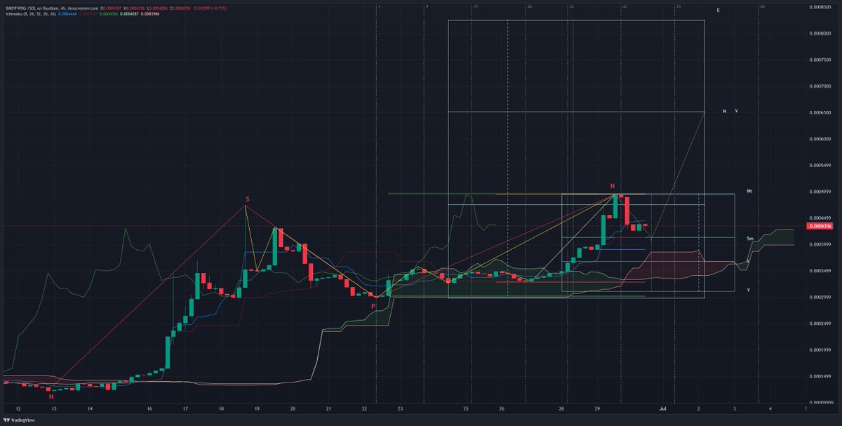 LoonisNico52051's tweet image. @itsbabyfwog has shown us an NSPN reversal pattern in the H4 and Daily fractal levels. The bottom has been clearly set to relaunch the bullish momentum. We are currently in an N fluctuation synonymous with an uptrend. The substructure gives us solid support on an Sm target at…