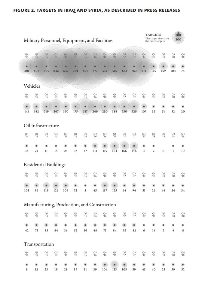 Grateful for the opportunity to write w/ <a href="/oonahathaway/">Oona Hathaway</a>  <a href="/AzmatZahra/">Azmat Khan</a> "The Dangerous Rise of `Dual-Use' Objects in War" for <a href="/YaleLJournal/">The Yale Law Journal</a> informed by years of reporting &amp; field research on civilian harm in Iraq &amp; Syria yalelawjournal.org/article/the-da… Appendix + data:dataverse.harvard.edu/dataset.xhtml?…