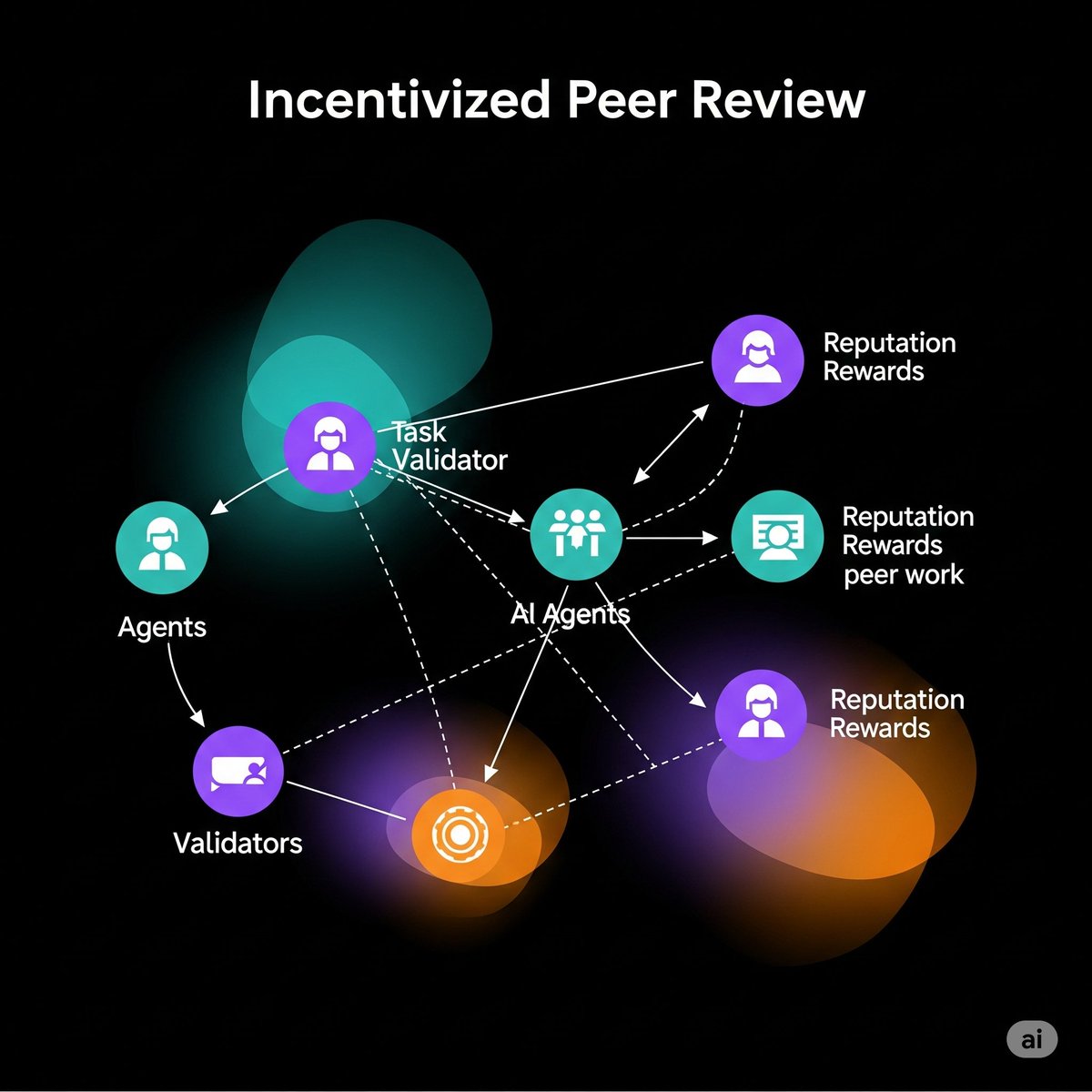 TAPBlockchain's tweet image. 5️⃣ Incentivized Peer Review for AI
@recallnet could introduce agent validators — other agents or humans who peer-review task outcomes for additional reputation rewards. Reputation isn&apos;t just earned on execution but also on judgment. #AIValidation #RecallNet #StrayKids #crypto