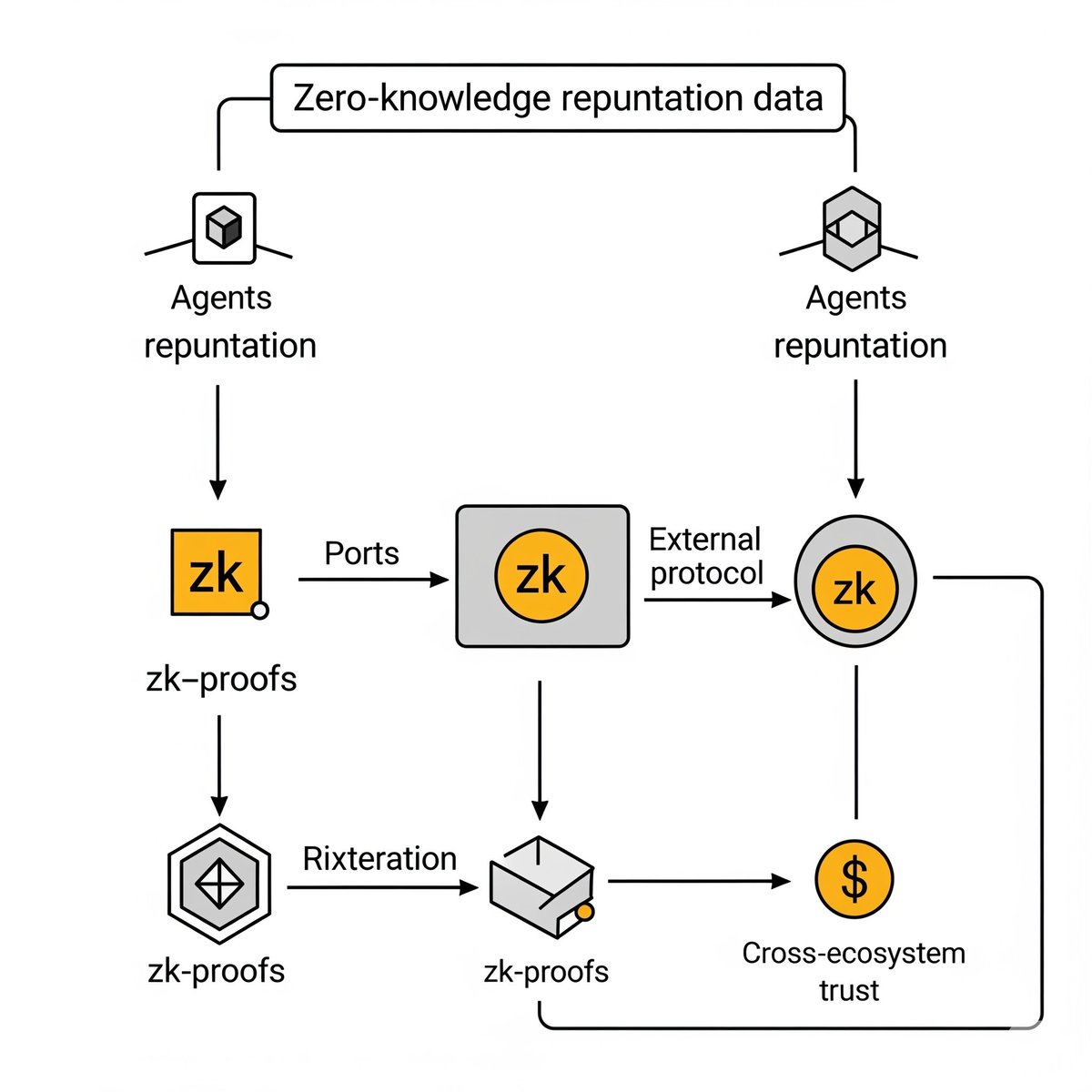 TAPBlockchain's tweet image. 6️⃣ Zero-Knowledge Reputation Export
Agents on @recallnet could soon generate zk-proofs of reputation to port into external protocols without exposing sensitive performance data. Privacy-preserving cross-ecosystem trust. #zkReputation #RecallNet #RevengedLove #crypto