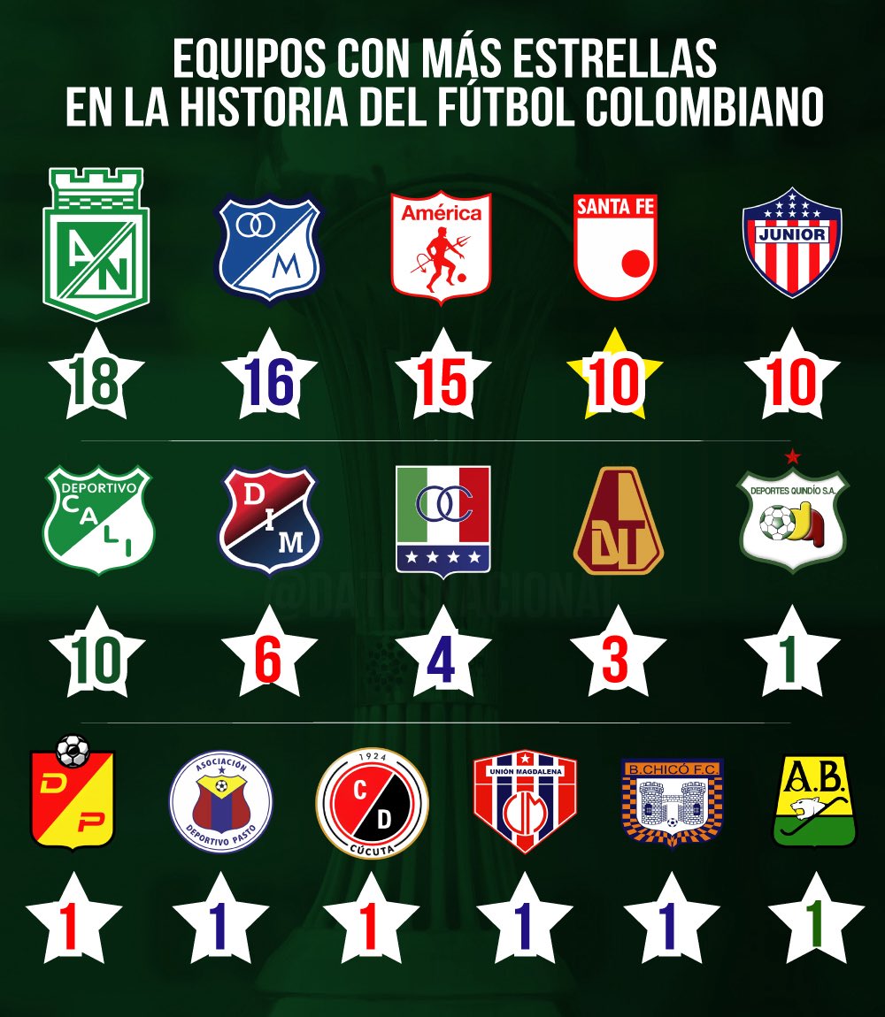cristsaro8's tweet photo. Los campeones de #Colombia https://t.co/h0a8hxnU0S