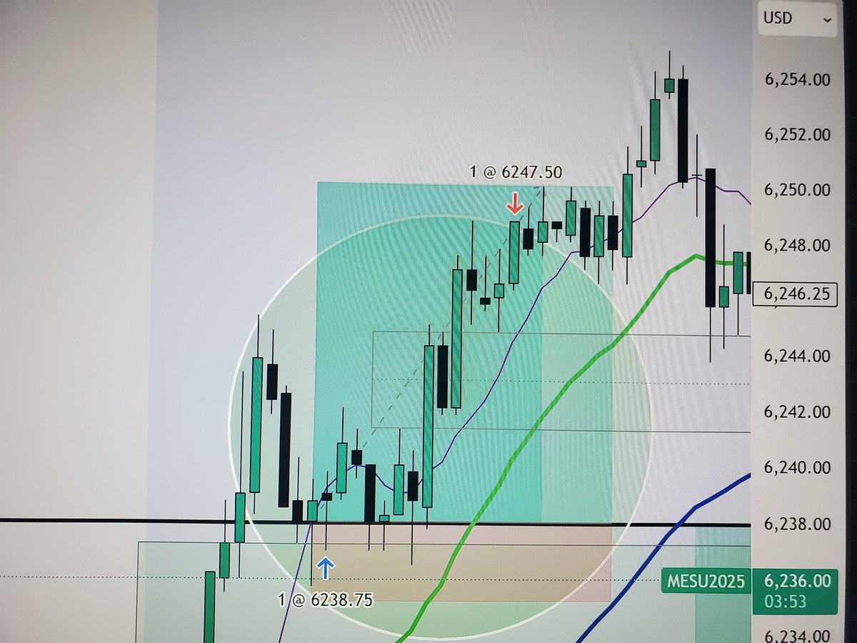 Mesu2025 - Over night break &amp; retest off $6,238