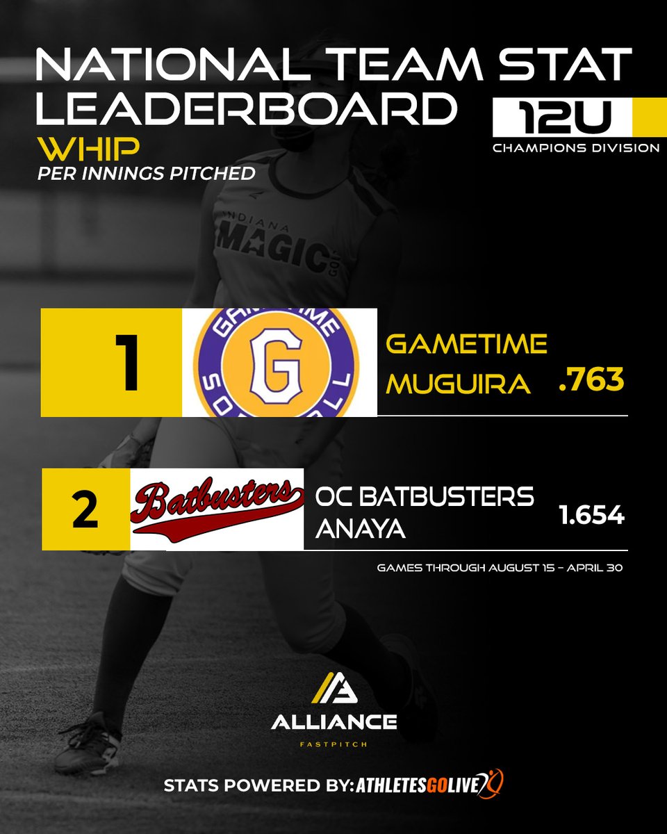 🌼 Spring Leaderboards 🌼 Top teams in WHIP (walks &amp; hits per innings pitched) in the Champions Division🥎 

‼️ Athletes must have been registered Alliance members by January 31, 2025, to be eligible.
‼️ Leaderboard stats are based on games scored &amp; streamed with @aglsoftball
