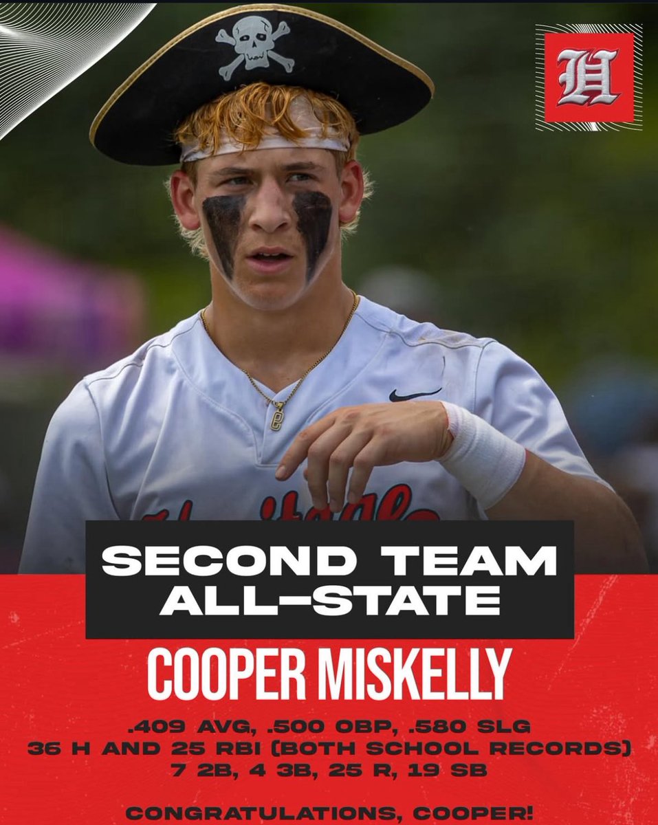 Cooper Miskelly (@cooper_miskelly) on Twitter photo Honored to be named 2nd team all state for class 4a during a historic season for the squad. Congrats to Aaron and <a href="/CoachPotts23/">Nolan Potts</a> for making all state too.
<a href="/HeritageBSB/">Heritage Pride Baseball</a> <a href="/ekbaseball571/">Eddie Kim</a> <a href="/NOVAPremierBB/">NOVAPremier Baseball</a> <a href="/SdotBaseball/">Shawn James</a> <a href="/NSP1NKS/">Nathan Spinks</a> Honored to be named 2nd team all state for class 4a during a historic season for the squad. Congrats to Aaron and <a href="/CoachPotts23/">Nolan Potts</a> for making all state too.
<a href="/HeritageBSB/">Heritage Pride Baseball</a> <a href="/ekbaseball571/">Eddie Kim</a> <a href="/NOVAPremierBB/">NOVAPremier Baseball</a> <a href="/SdotBaseball/">Shawn James</a> <a href="/NSP1NKS/">Nathan Spinks</a>