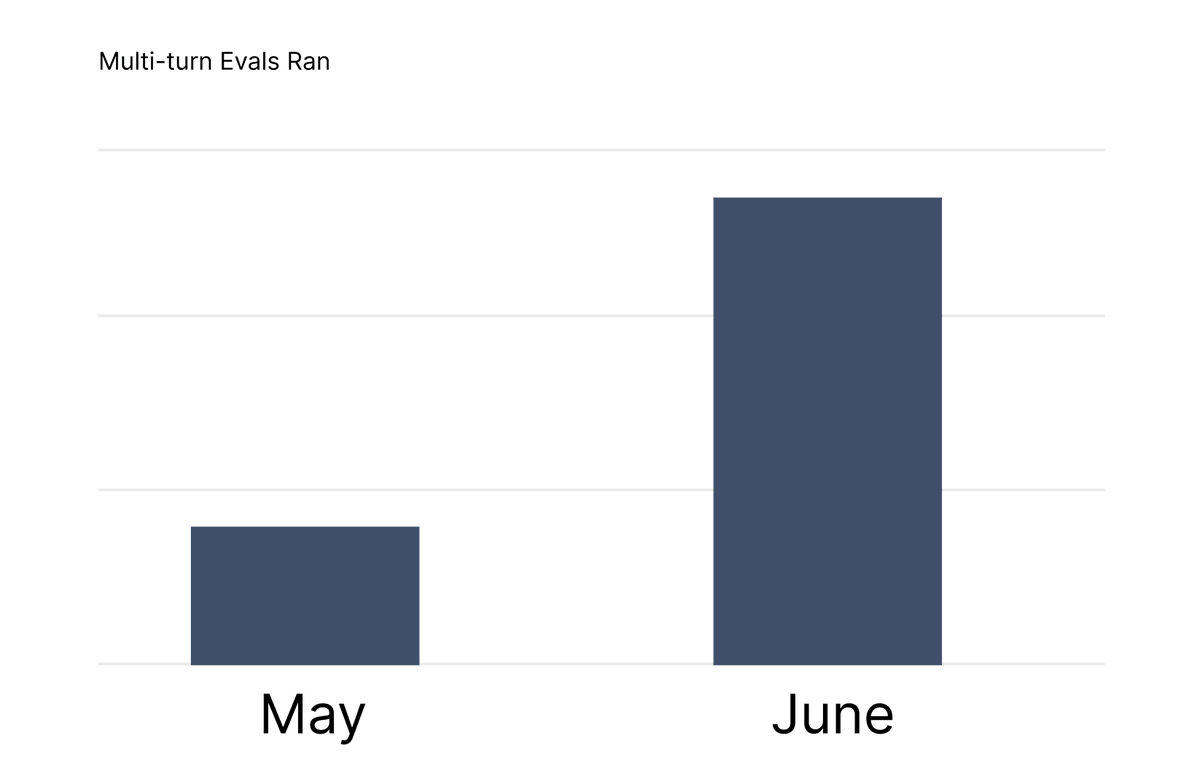 In the week of June <a href="/deepeval/">DeepEval</a> decided to embrace OpenAI's API messages format for evaluating multi-turn conversations - and as a result almost tripled the total number of conversational evals ran from all our users.

As a result we're releasing a native OpenAI integration later
