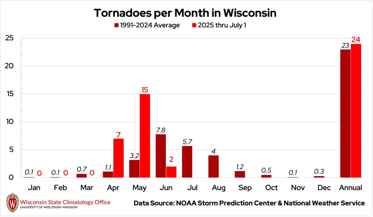 WI_ClimateSCO's tweet image. The occurrence of two tornadoes in La Crosse County on June 25 brings the state total up to 24, surpassing our average count for an entire year #wiwx