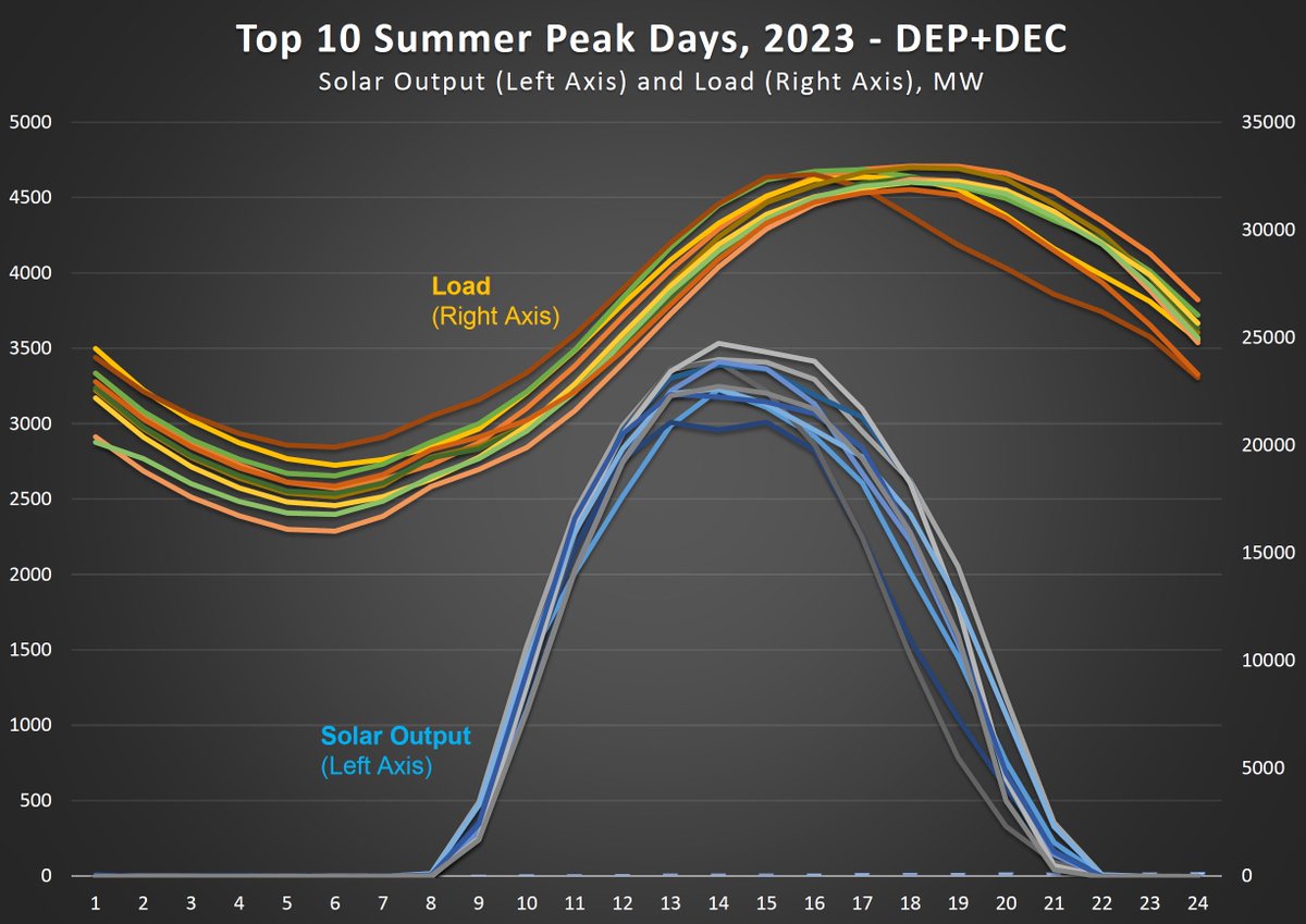One of the simpler concepts in modern power systems is that summer electricity demand spikes closely align with peak solar output.