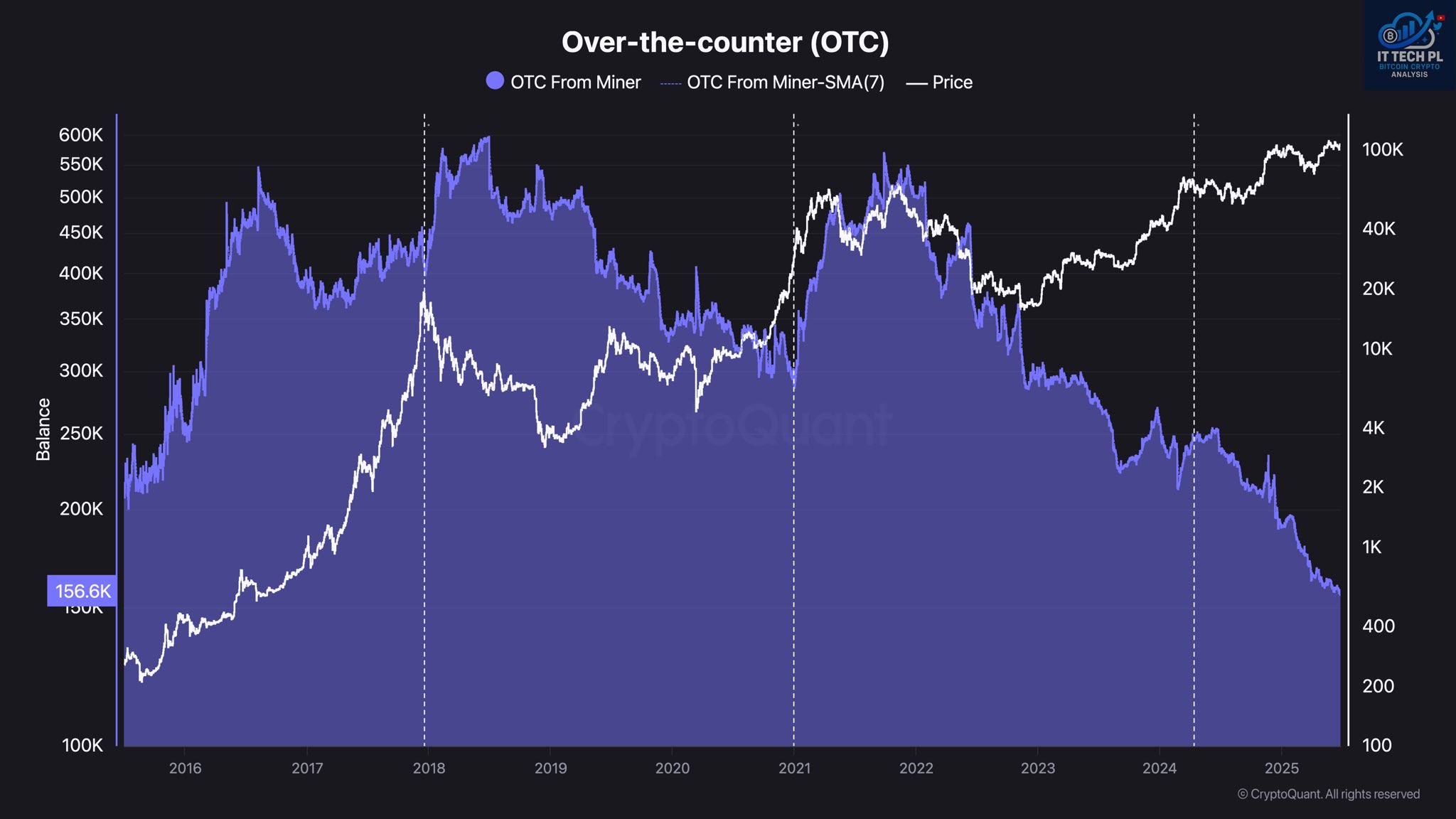 Bitcoin Miner OTC