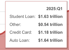 TheCarEconomist's tweet photo. Americans owe more on their cars than their college degrees. Let that sink in.
#Economy #Debt #AutoCrisis https://t.co/hKsMrduwFI